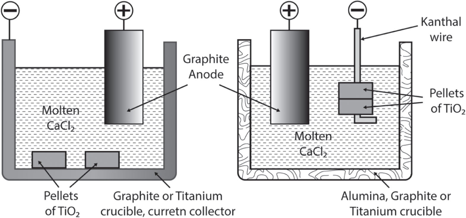 Review—The Emerging Technologies for Producing Low-Cost Titanium ...