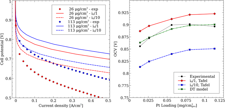 A Numerical Study on the Impact of Cathode Catalyst Layer Loading on ...
