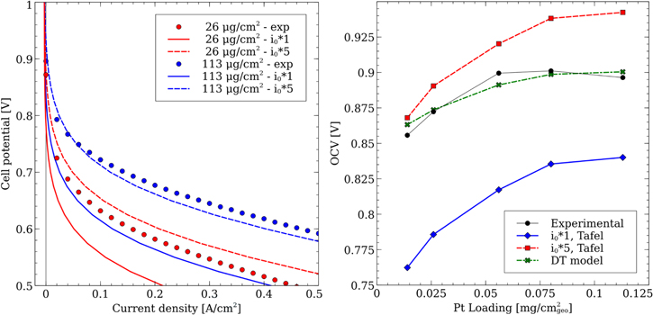 A Numerical Study on the Impact of Cathode Catalyst Layer Loading on ...