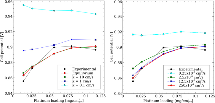 A Numerical Study on the Impact of Cathode Catalyst Layer Loading on ...
