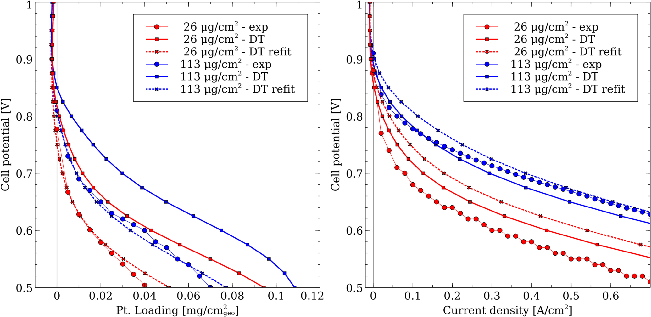 A Numerical Study on the Impact of Cathode Catalyst Layer Loading on ...