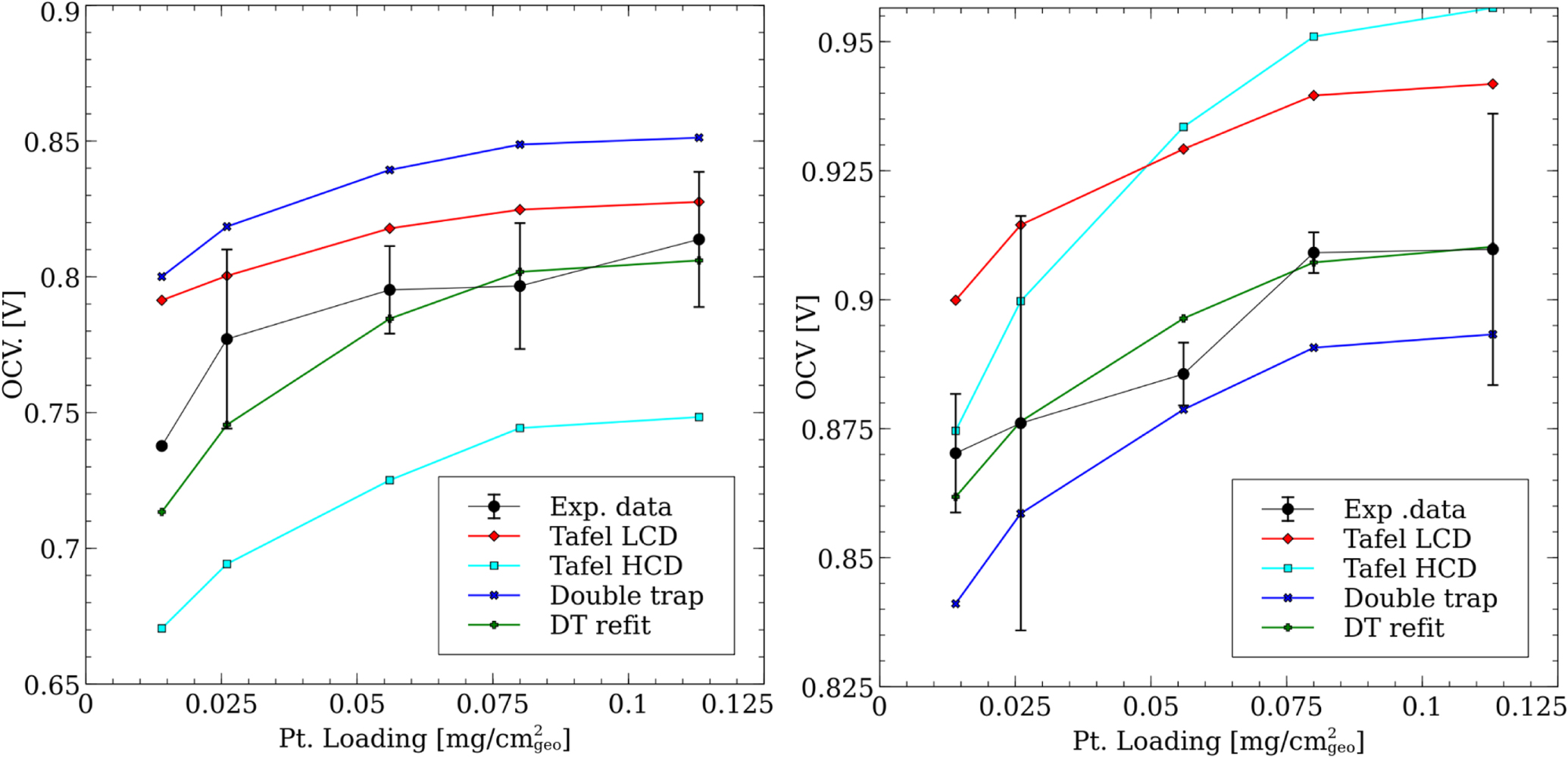 A Numerical Study on the Impact of Cathode Catalyst Layer Loading on ...