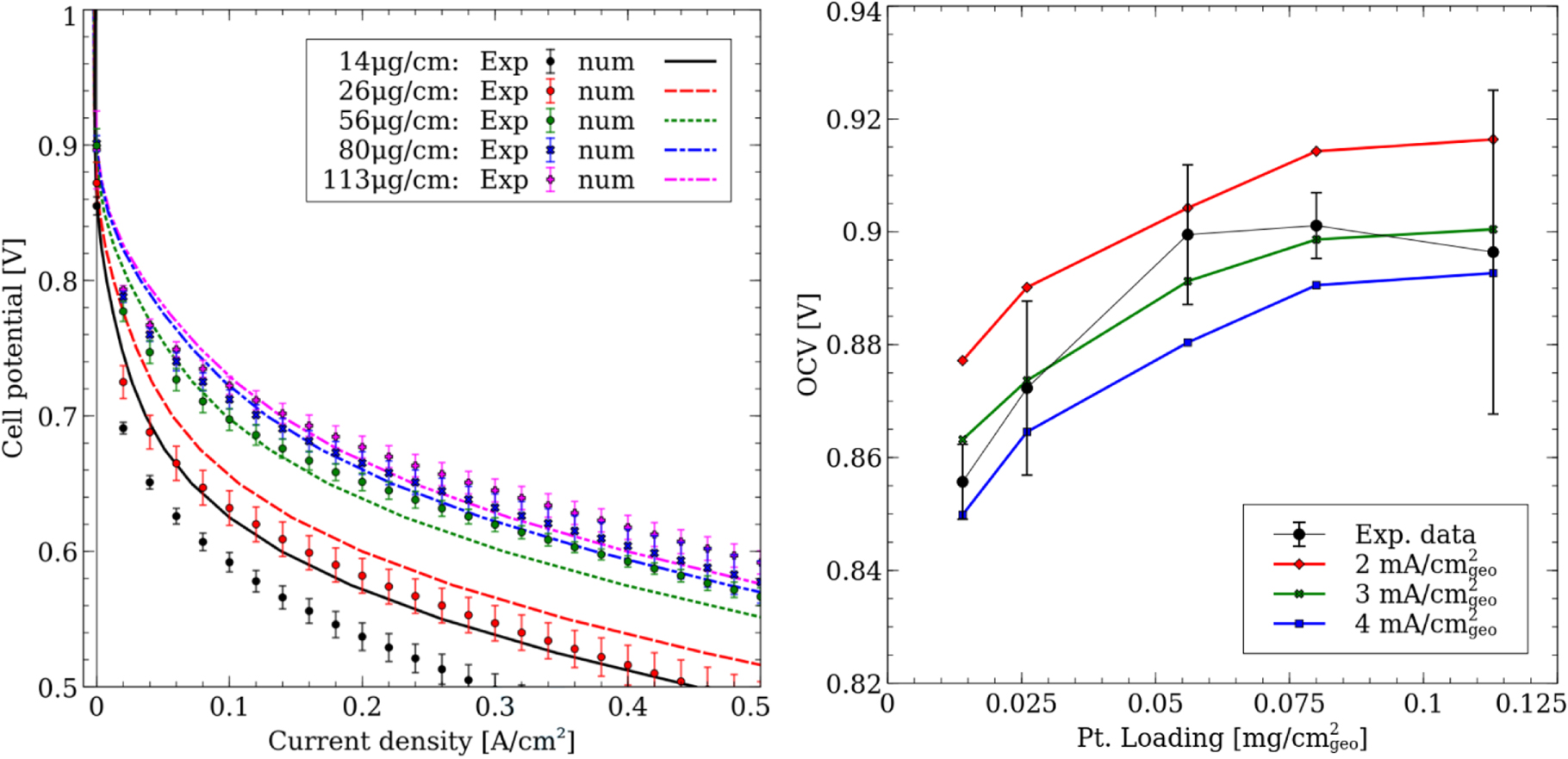 A Numerical Study on the Impact of Cathode Catalyst Layer Loading on ...