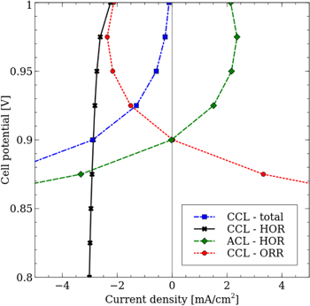 A Numerical Study on the Impact of Cathode Catalyst Layer Loading on ...