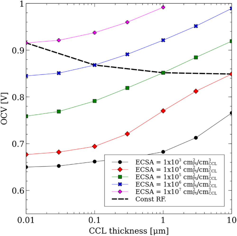 A Numerical Study on the Impact of Cathode Catalyst Layer Loading on ...