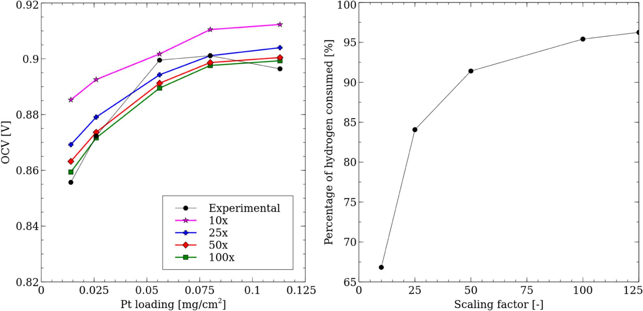 A Numerical Study on the Impact of Cathode Catalyst Layer Loading on ...