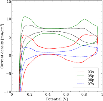 A Numerical Study on the Impact of Cathode Catalyst Layer Loading on ...