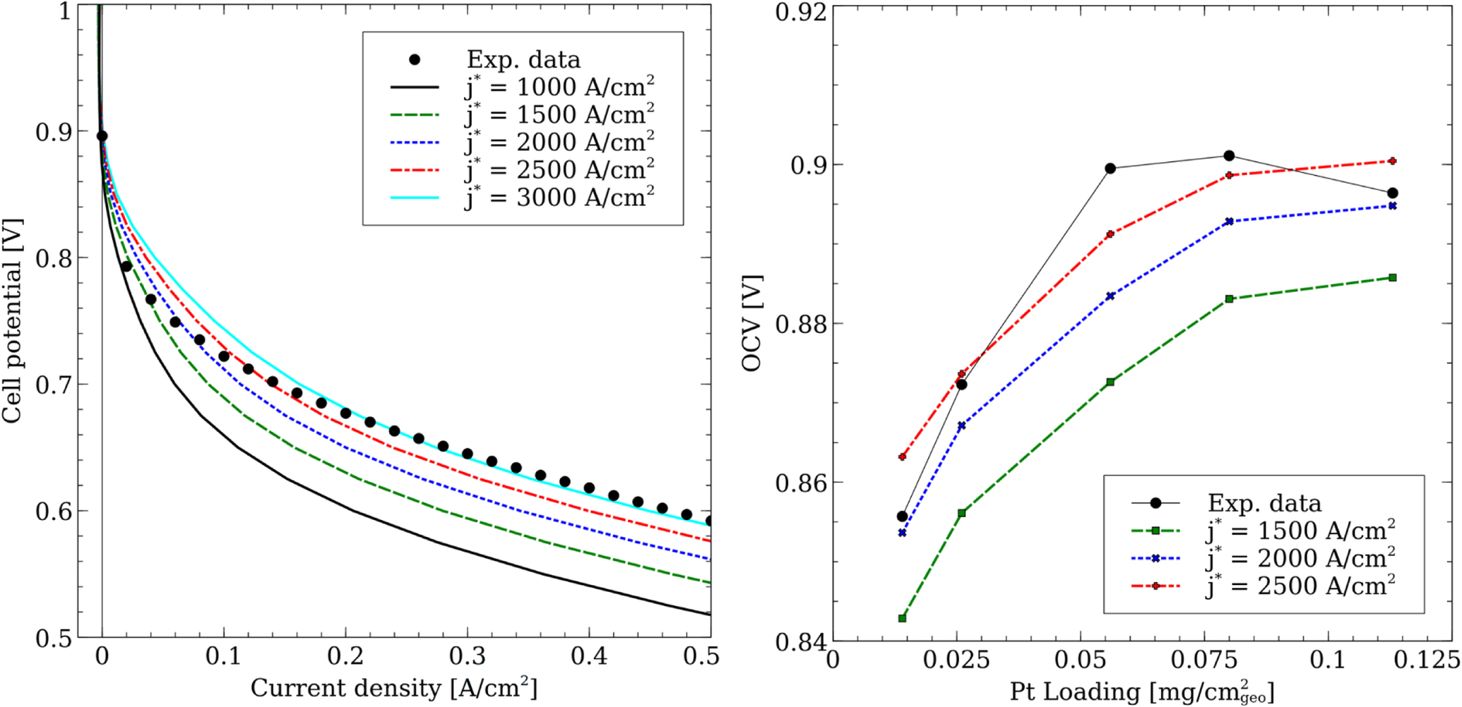A Numerical Study on the Impact of Cathode Catalyst Layer Loading on ...