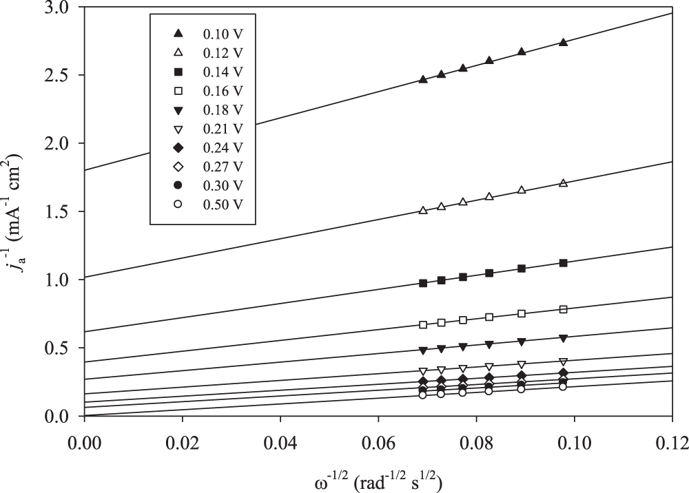 Anodic Dissolution of Copper in the Acidic and Basic Aluminum Chloride ...