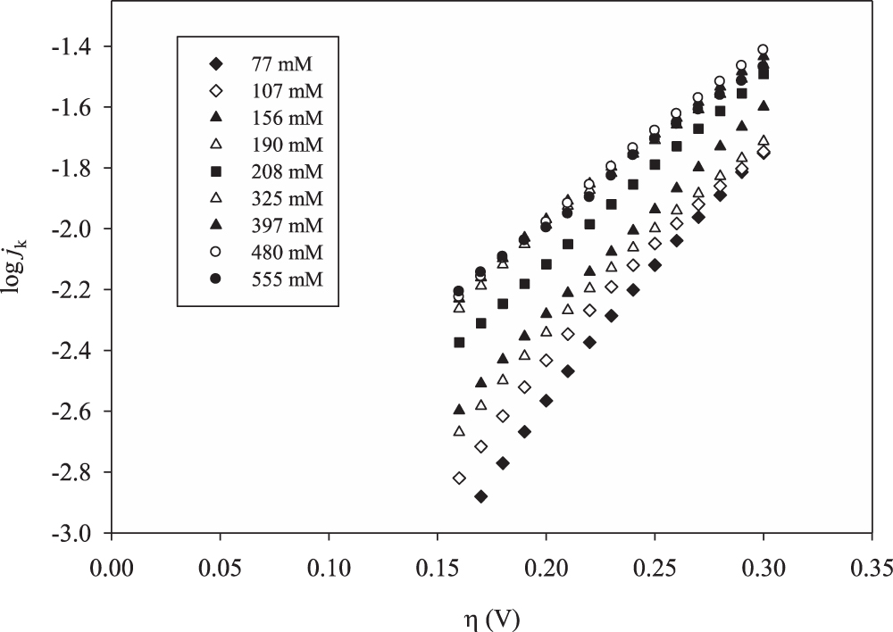Anodic Dissolution of Copper in the Acidic and Basic Aluminum Chloride ...