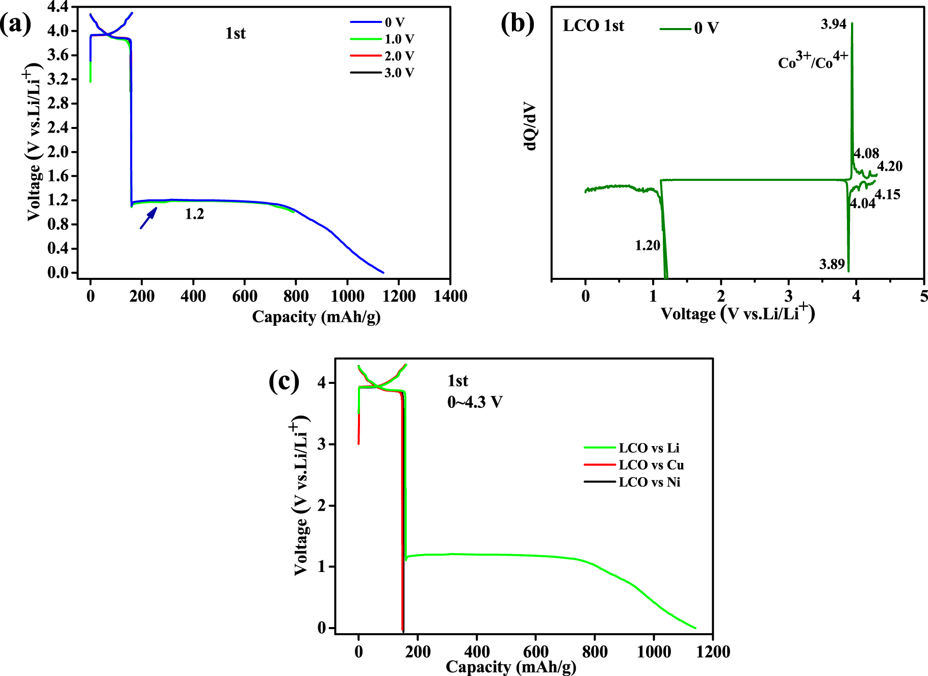 Investigation on the Overlithiation Mechanism of LiCoO2 Cathode for ...