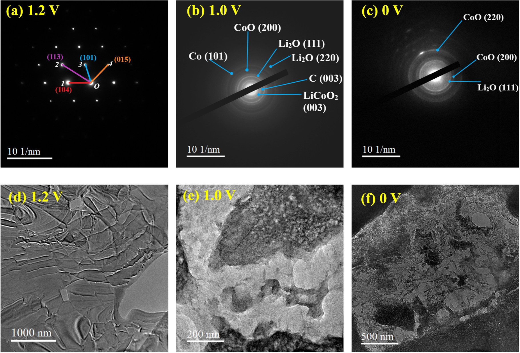 Investigation on the Overlithiation Mechanism of LiCoO2 Cathode for ...