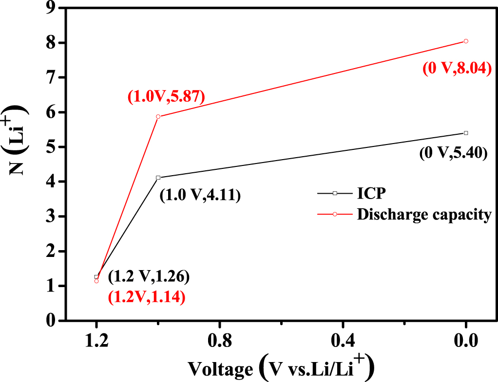Investigation on the Overlithiation Mechanism of LiCoO2 Cathode for ...