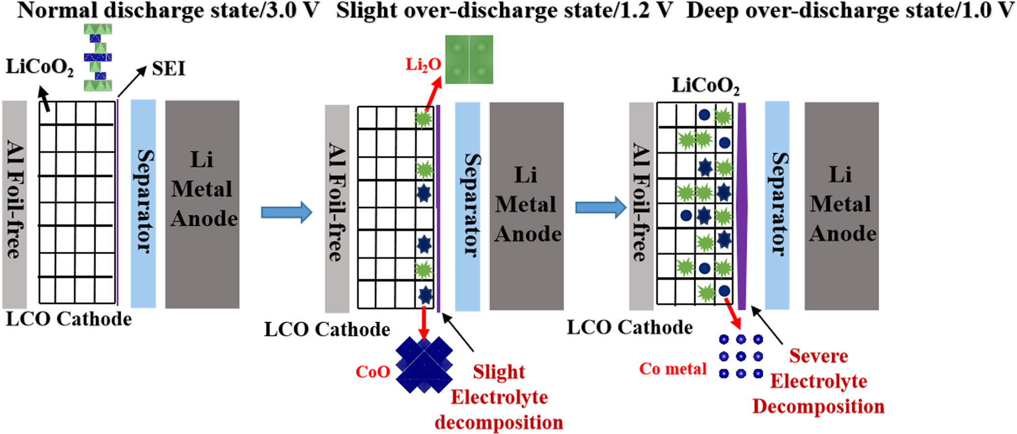 Investigation on the Overlithiation Mechanism of LiCoO2 Cathode for ...