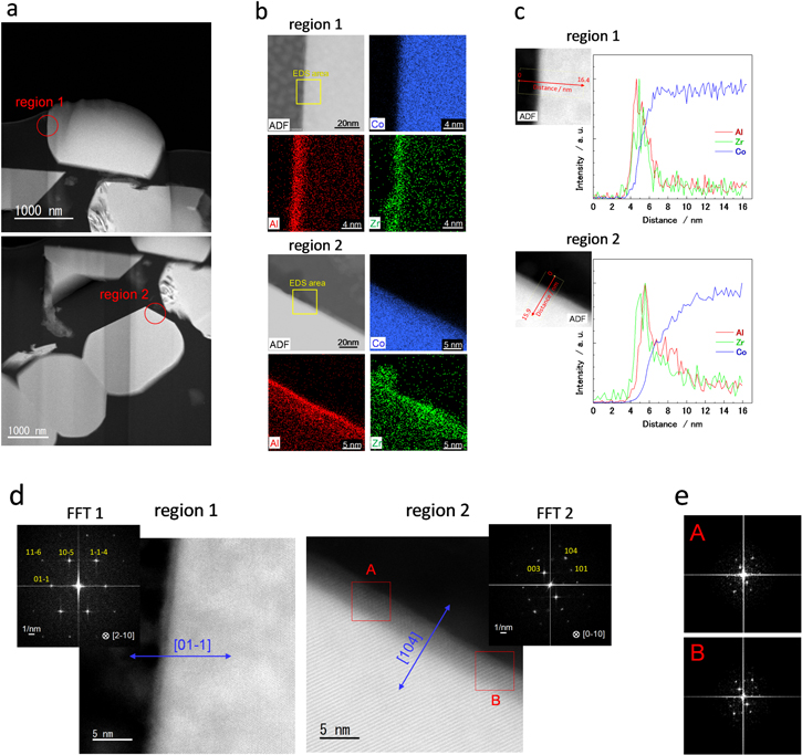 Capability and Reversibility of LiCoO2 during Charge/Discharge with O3 ...