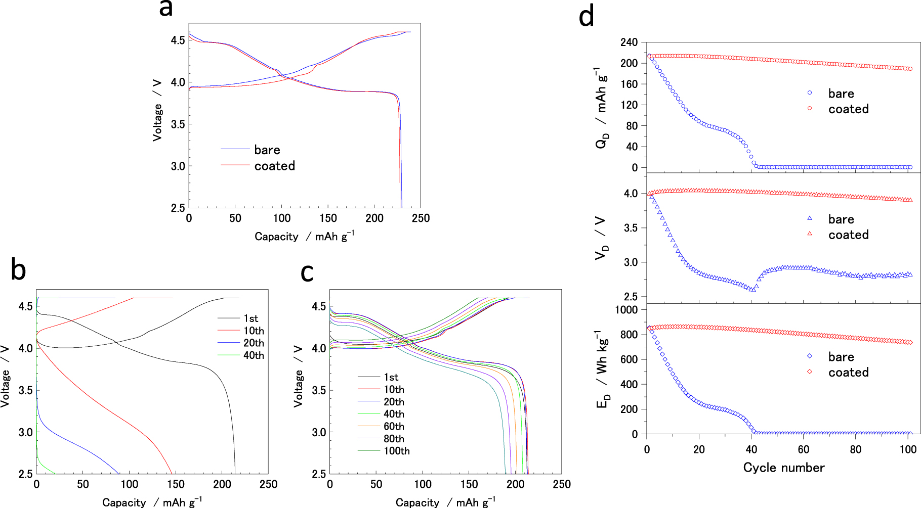 Capability and Reversibility of LiCoO2 during Charge/Discharge with O3 ...