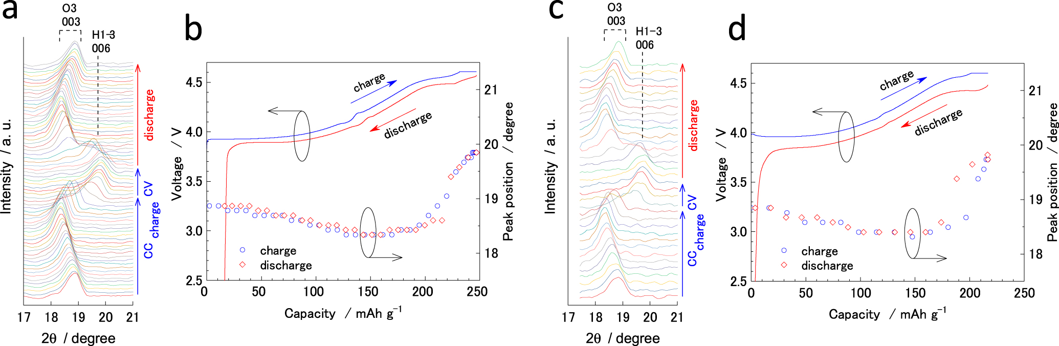 Capability and Reversibility of LiCoO2 during Charge/Discharge with O3 ...