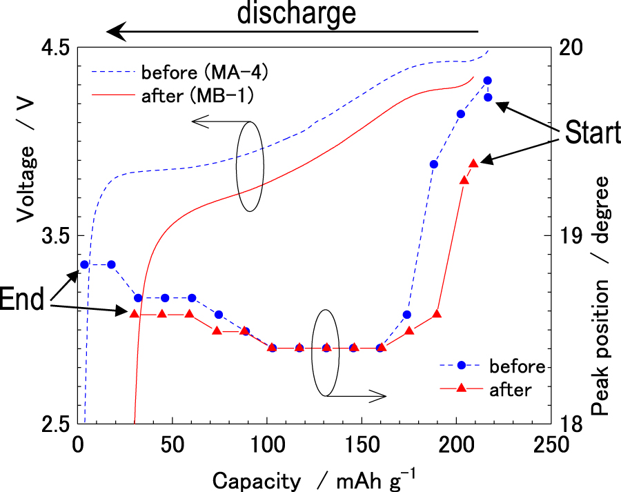 Capability and Reversibility of LiCoO2 during Charge/Discharge with O3 ...