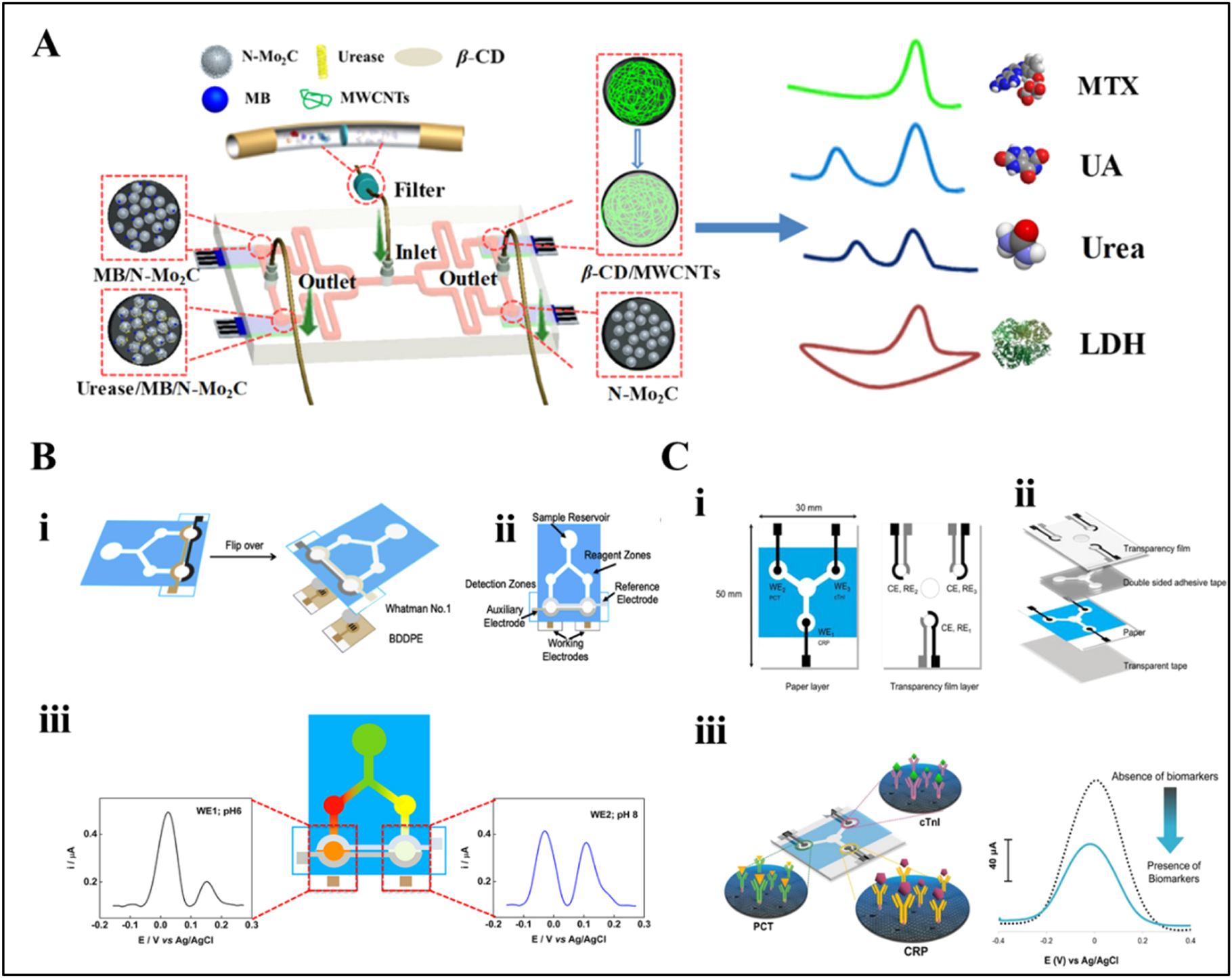 E Lab Array Sensor Review—Recent Advances in Sensor Arrays for the Simultaneous ...