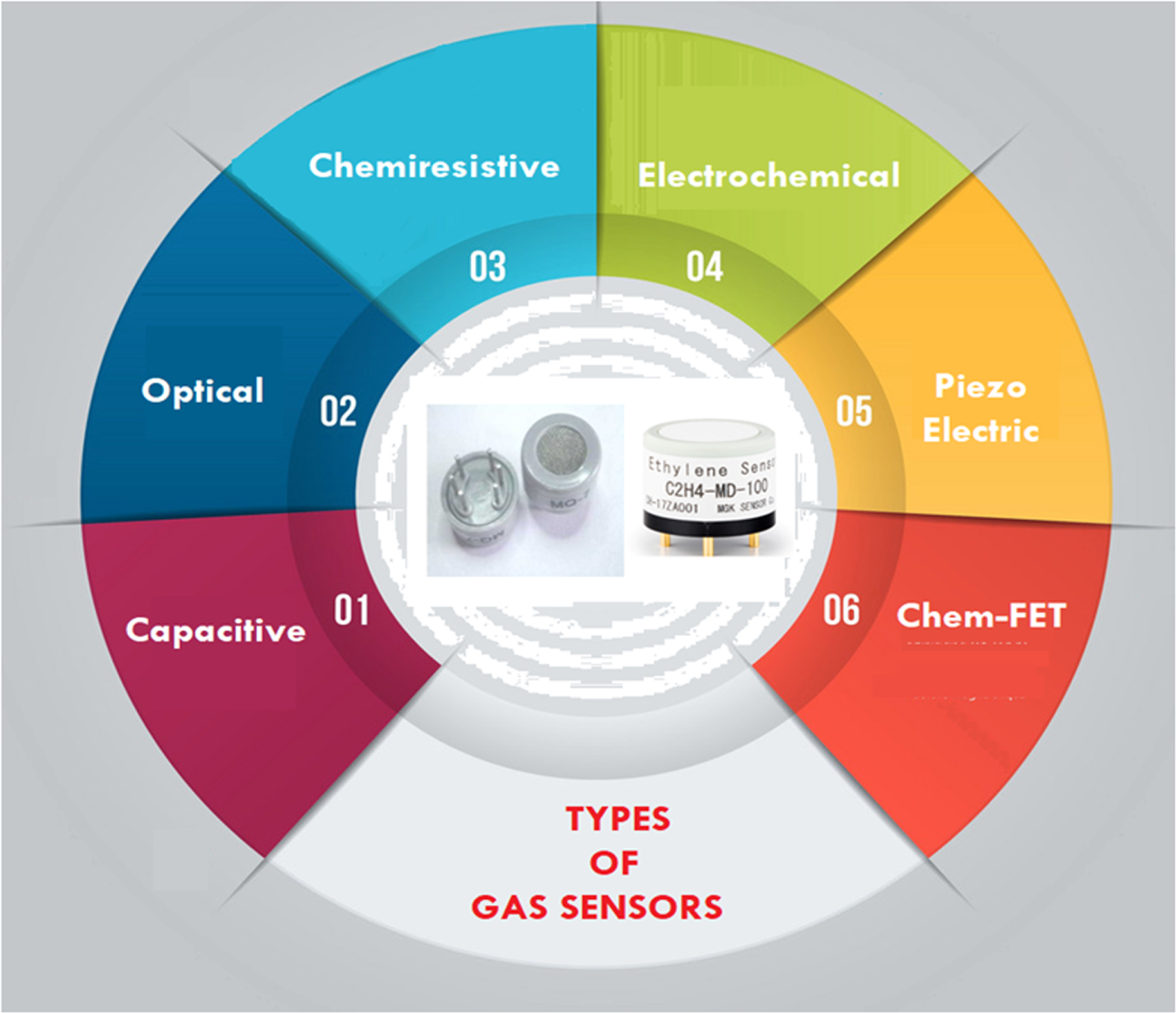 Review—Recent Material Advances and Their Mechanistic Approaches for ...
