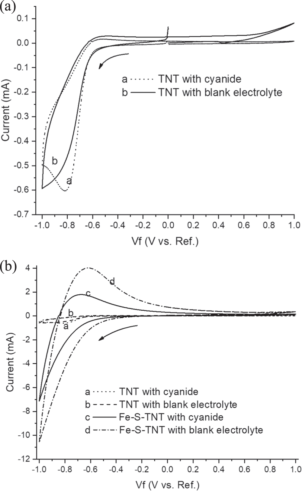 TiO2 Nanotube-Based Sensor for the Detection of Cyanide in Water ...