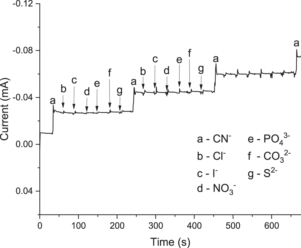 TiO2 Nanotube-Based Sensor for the Detection of Cyanide in Water ...