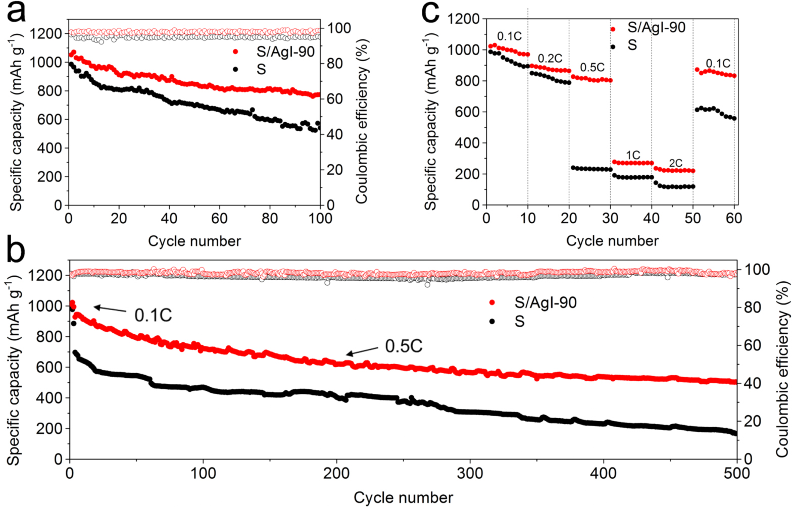 Silver Iodide as a Host Material of Sulfur for Li–S Battery - IOPscience