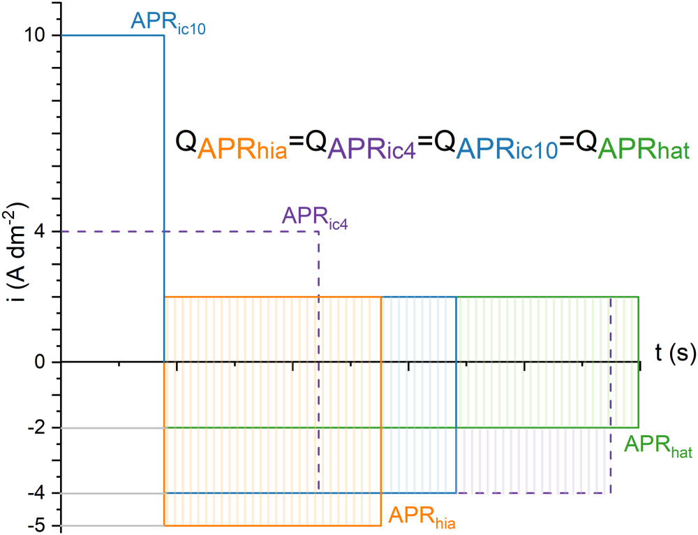 Role of Anodic Time in Pulse-Reverse Electrocodeposition of Nano-SiC ...