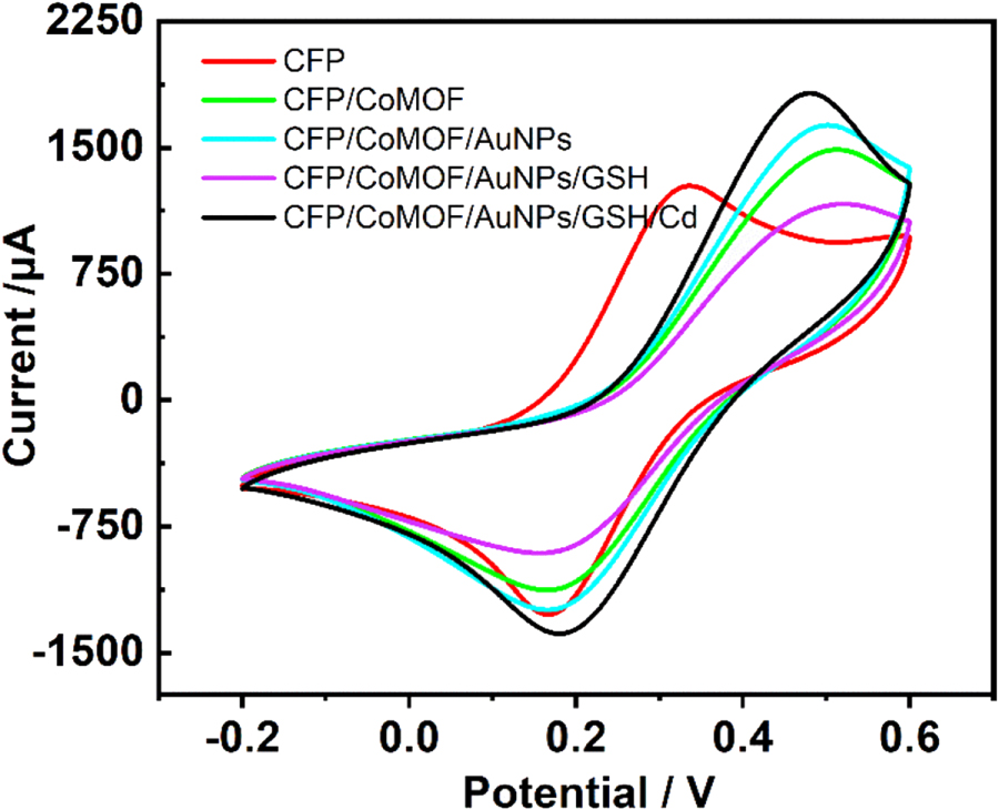 Electrochemical Sensor for Cd2+ Detection Based on Carbon Fiber Paper ...
