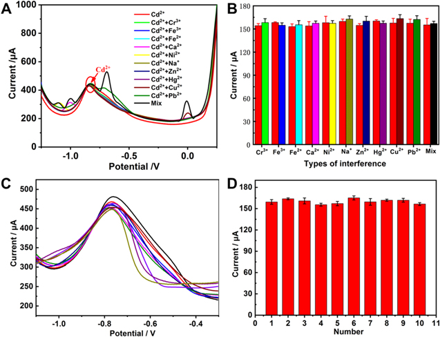 Electrochemical Sensor for Cd2+ Detection Based on Carbon Fiber Paper ...