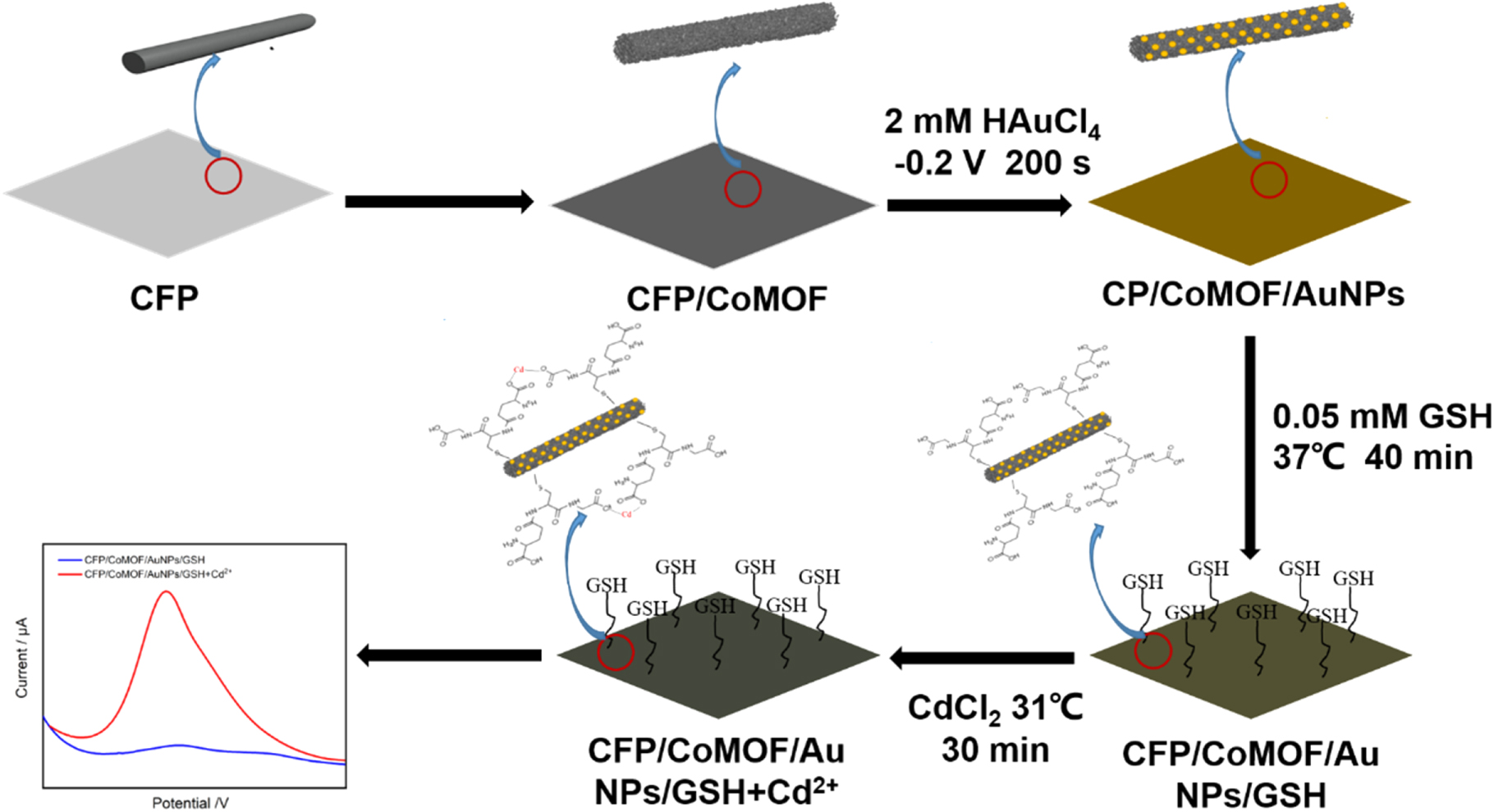 Electrochemical Sensor for Cd2+ Detection Based on Carbon Fiber Paper ...