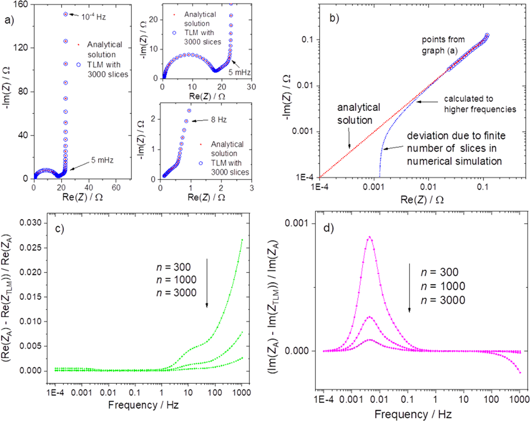 Derivation of Transmission Line Model from the Concentrated Solution ...
