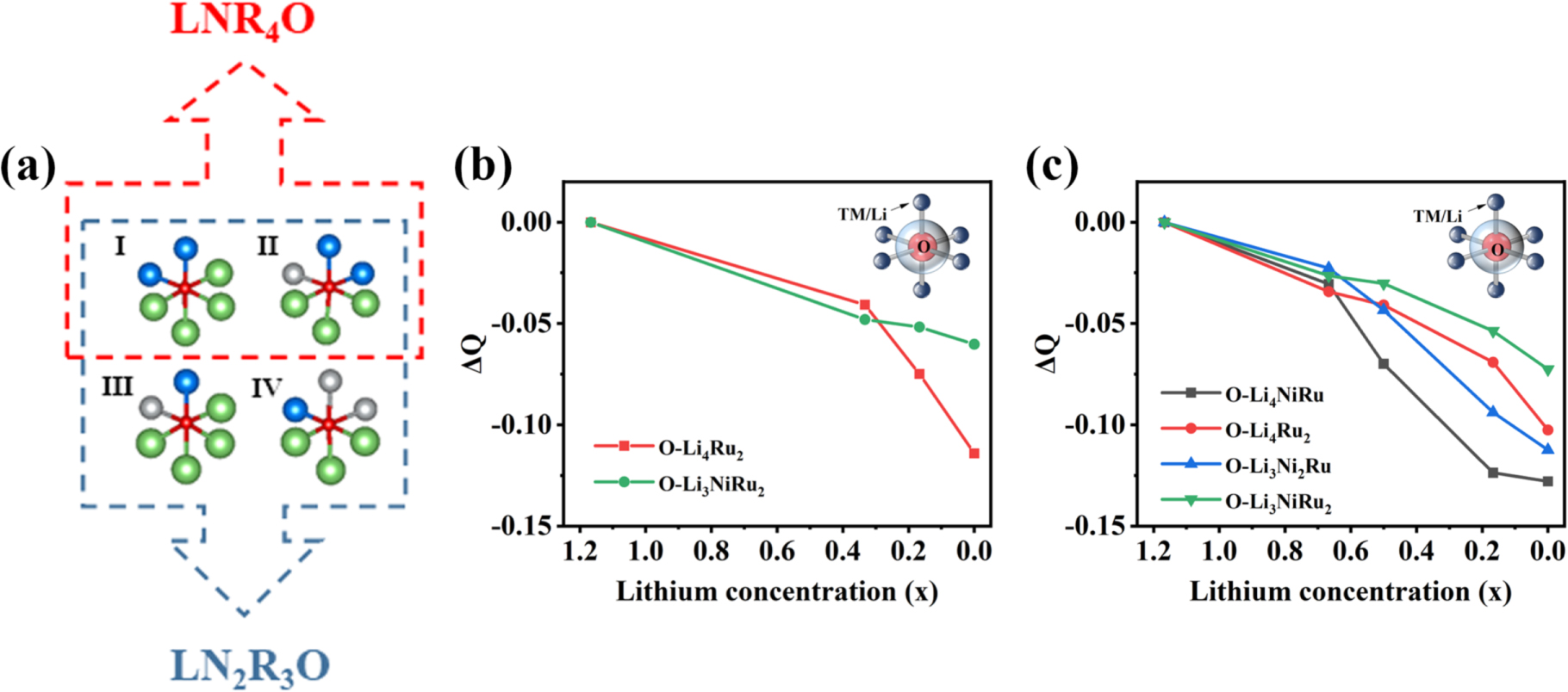 Effect of Ni Content on Anionic Redox Activity in Ru-Containing Li-Rich ...