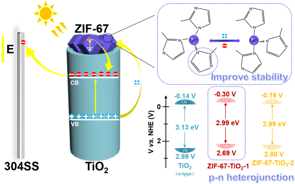 TiO2 Nanotube Heterostructure Modified with a Metal-Organic Framework ...