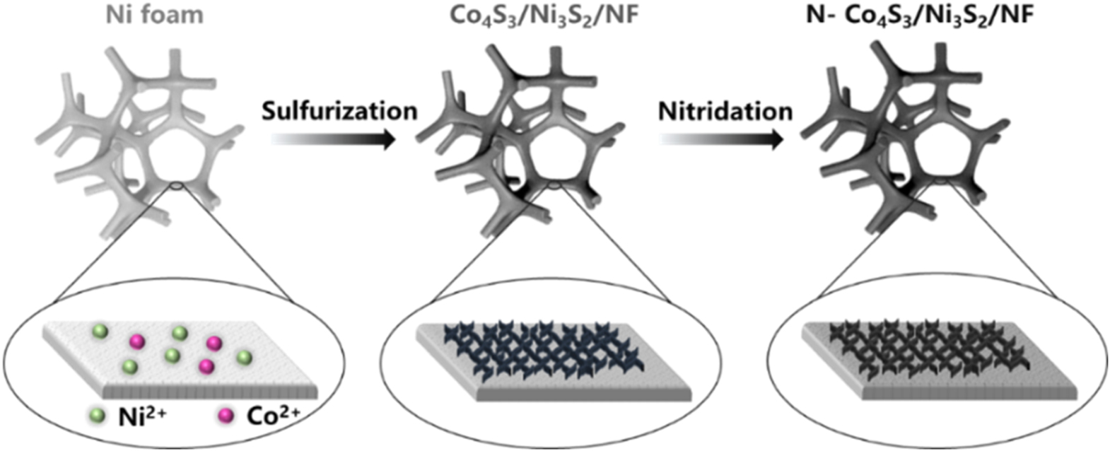A Self-Standing 3D Heterostructured N-Doped Co4S3/Ni3S2/NF for  High-Performance Overall Water Splitting - IOPscience