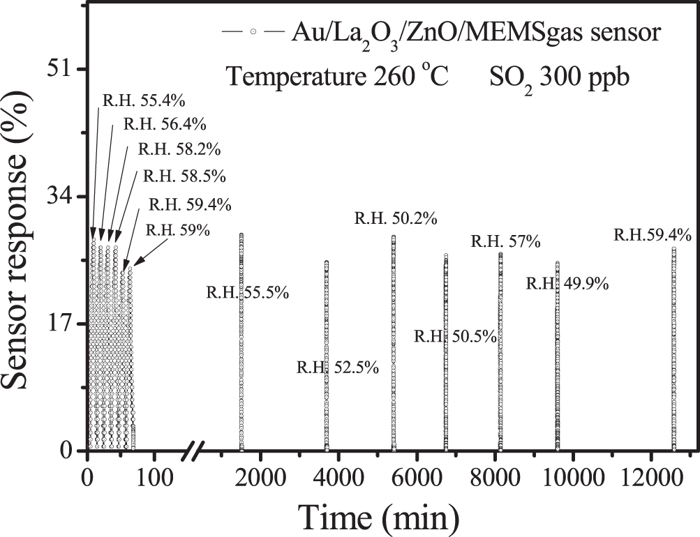 A La2O3 Nanoparticle SO2 Gas Sensor that Uses a ZnO Thin Film and Au ...
