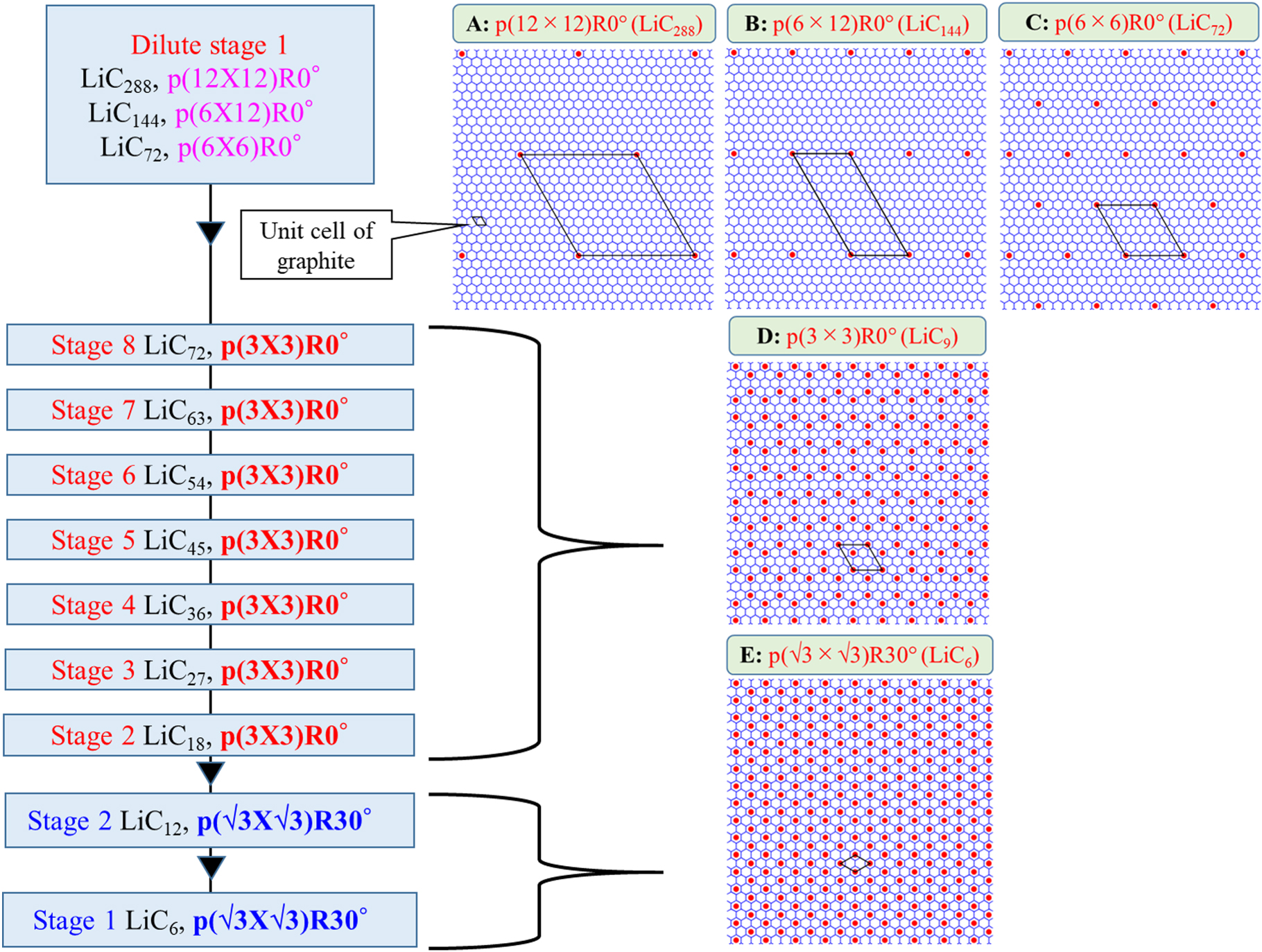 Operando Graphite Stages Synchronized Operando Analysis of Graphite Negative Electrode of Li-Ion ...