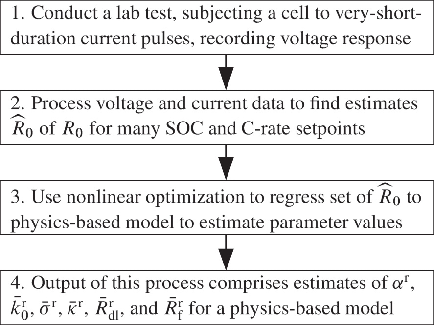Pulse Testing Function Process Control Nondestructive Pulse Testing to Estimate a Subset of Physics-Based ...
