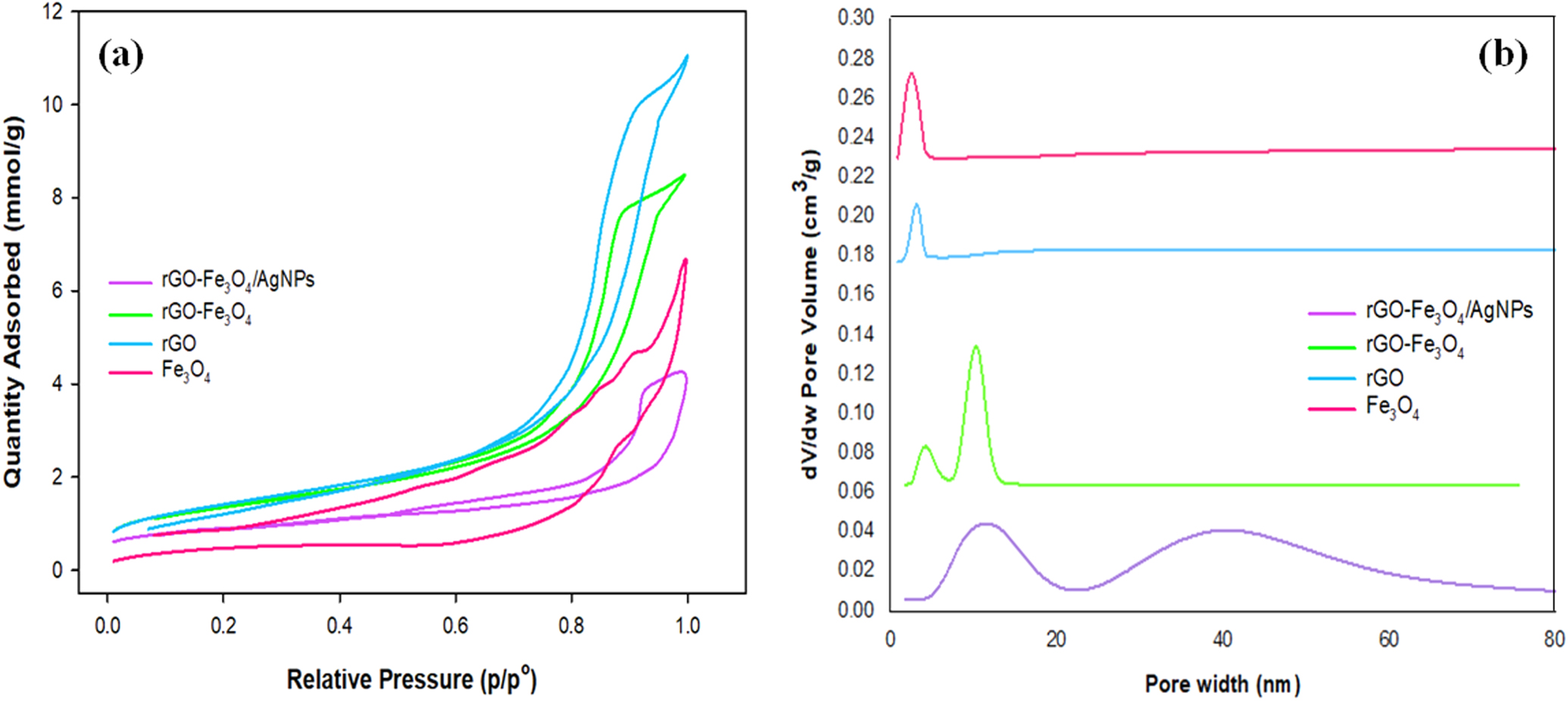 Electrochemical Sensor Based on Reduced Graphene Oxide Incorporated ...