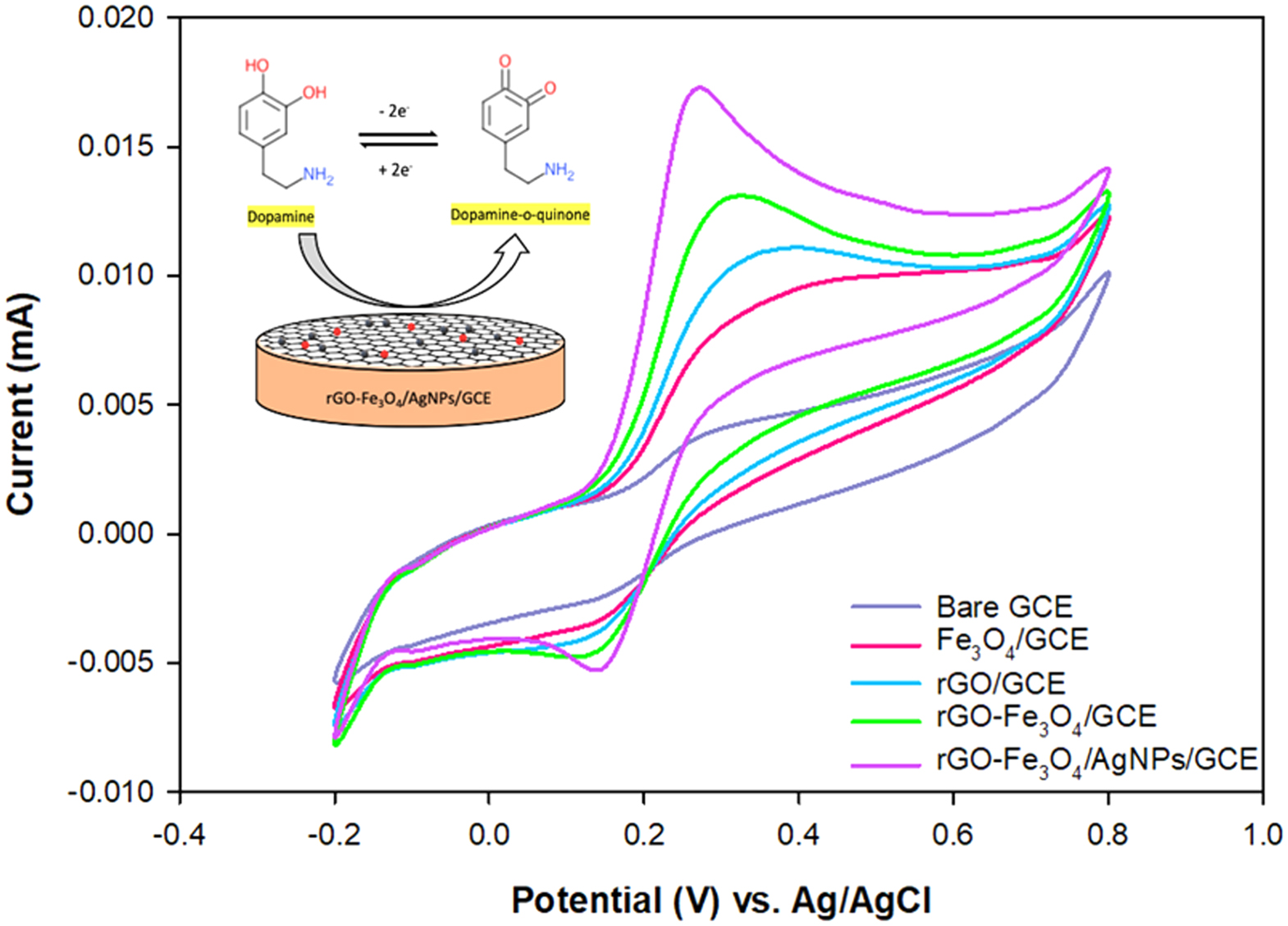 Electrochemical Sensor Based on Reduced Graphene Oxide Incorporated ...