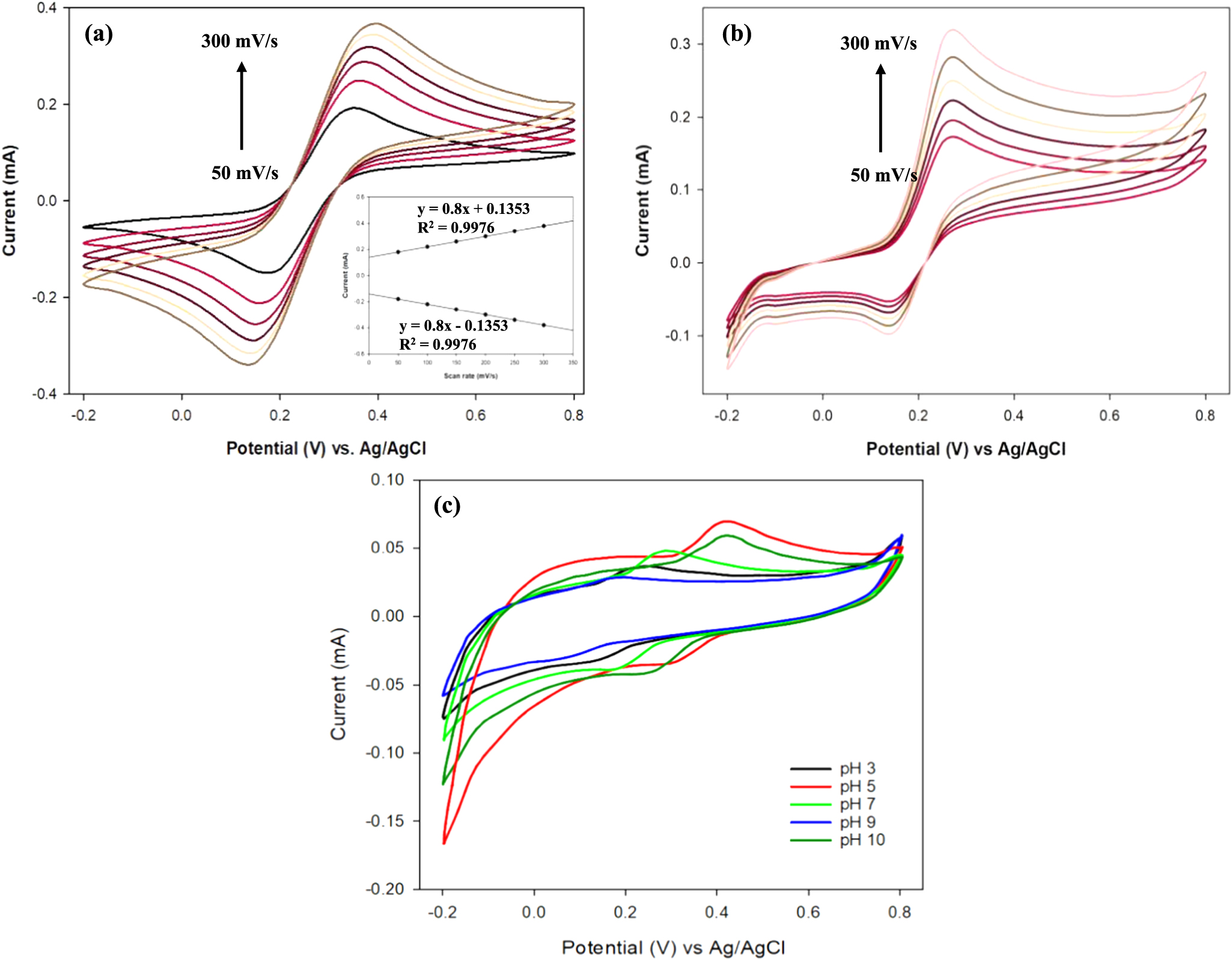 Electrochemical Sensor Based on Reduced Graphene Oxide Incorporated ...