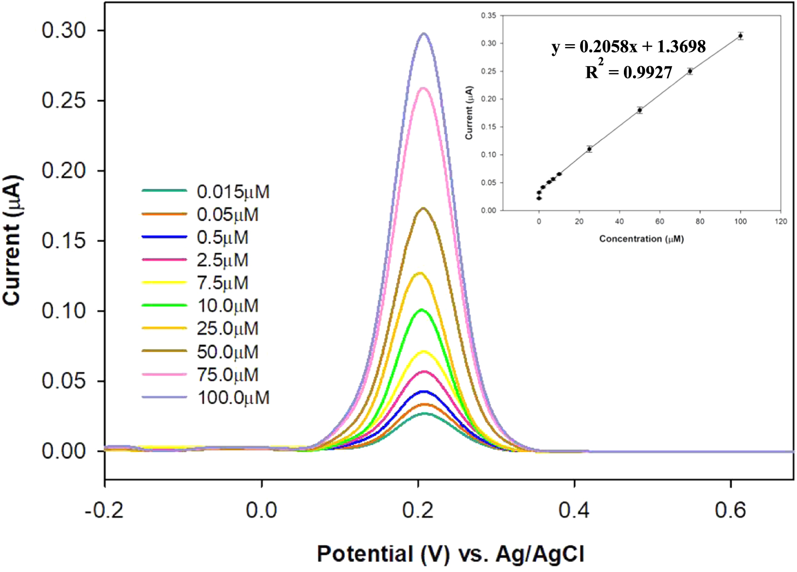 Electrochemical Sensor Based on Reduced Graphene Oxide Incorporated ...