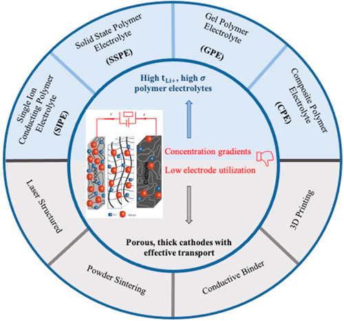 Review—Electrolyte and Electrode Designs for Enhanced Ion Transport ...