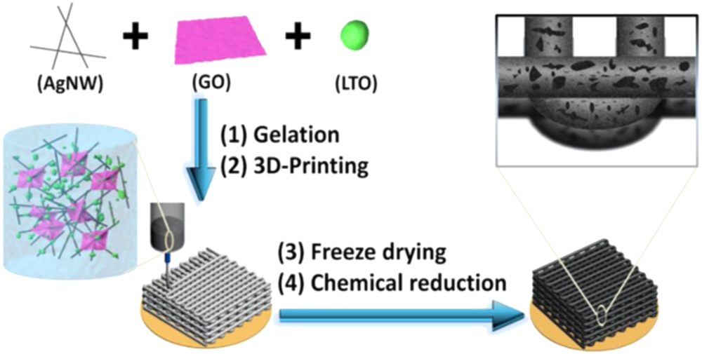 Review—Electrolyte and Electrode Designs for Enhanced Ion Transport ...