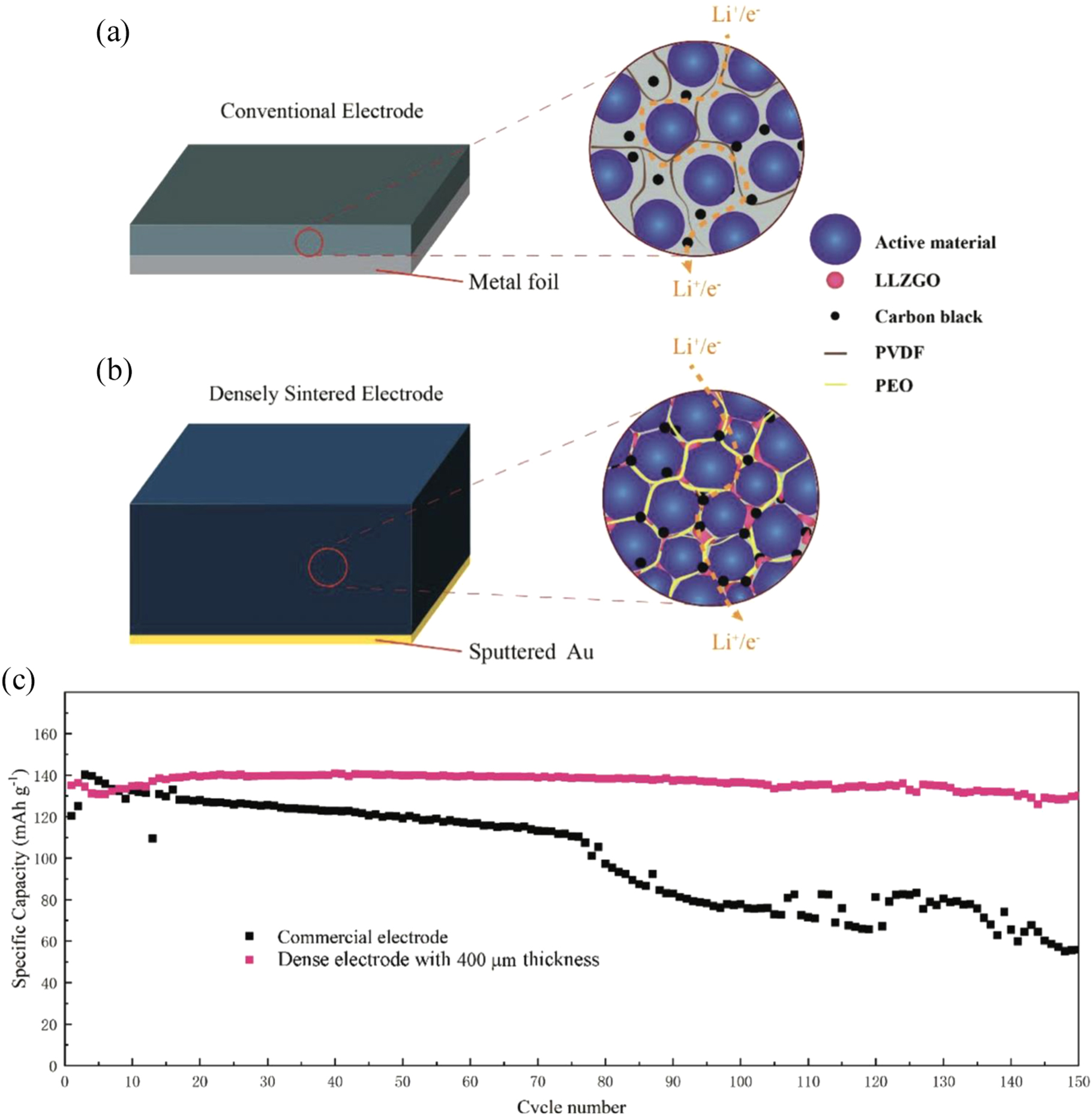Review—Electrolyte and Electrode Designs for Enhanced Ion Transport ...