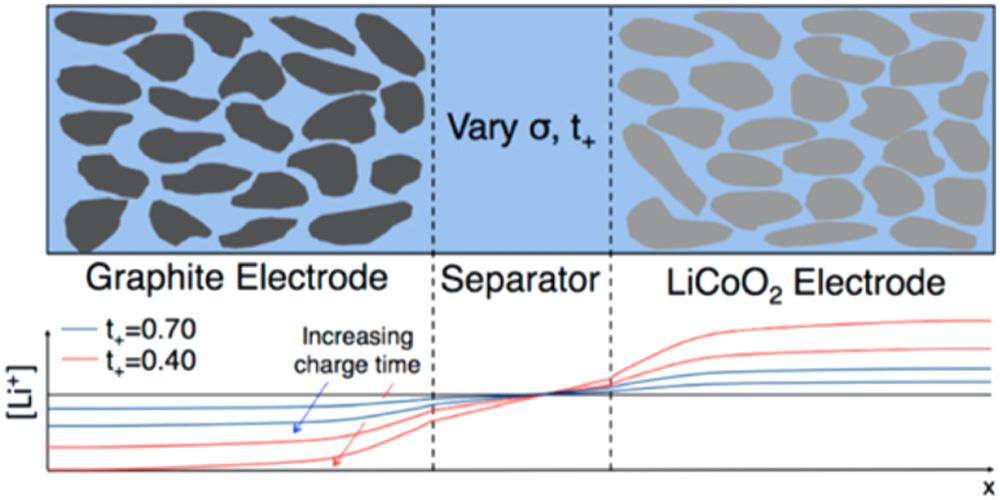 Review—Electrolyte and Electrode Designs for Enhanced Ion Transport ...