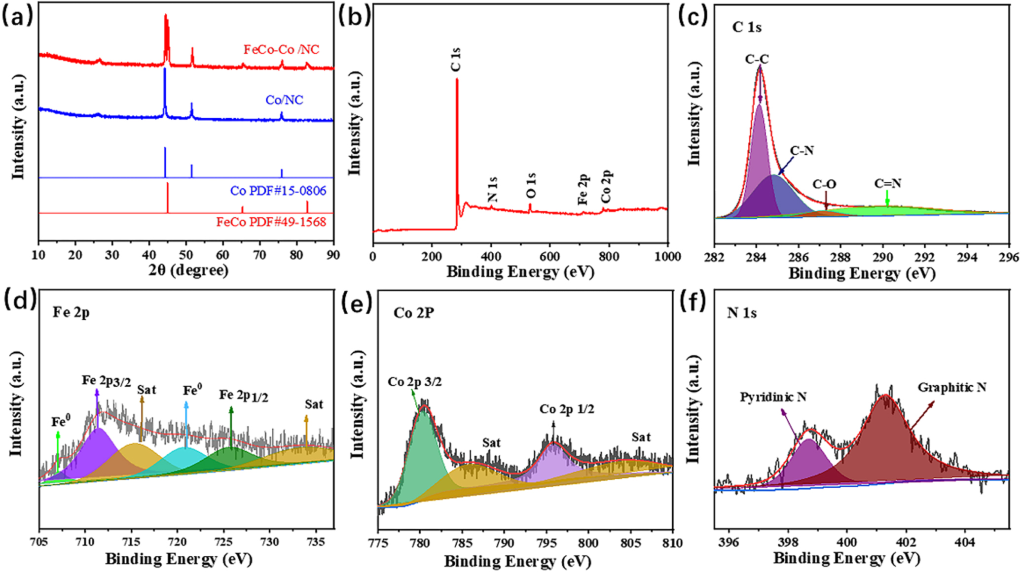 Feco Raman Encapsulation of FeCo–Co Nanoparticles in N-Doped Carbon Nanotubes as ...