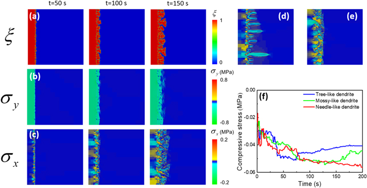 An Electrochemical-Mechanical Phase Field Model for Lithium Dendrite ...