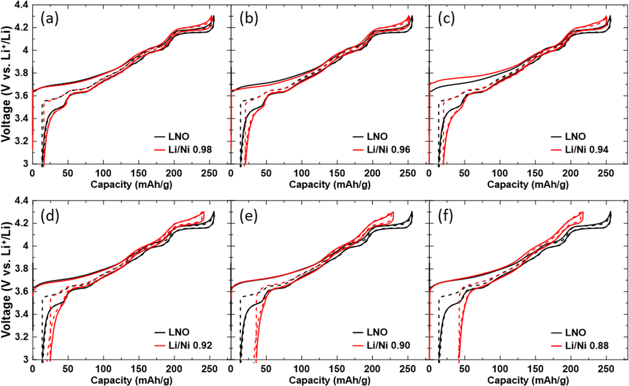 Correlating Cation Mixing with Li Kinetics: Electrochemical and Li ...