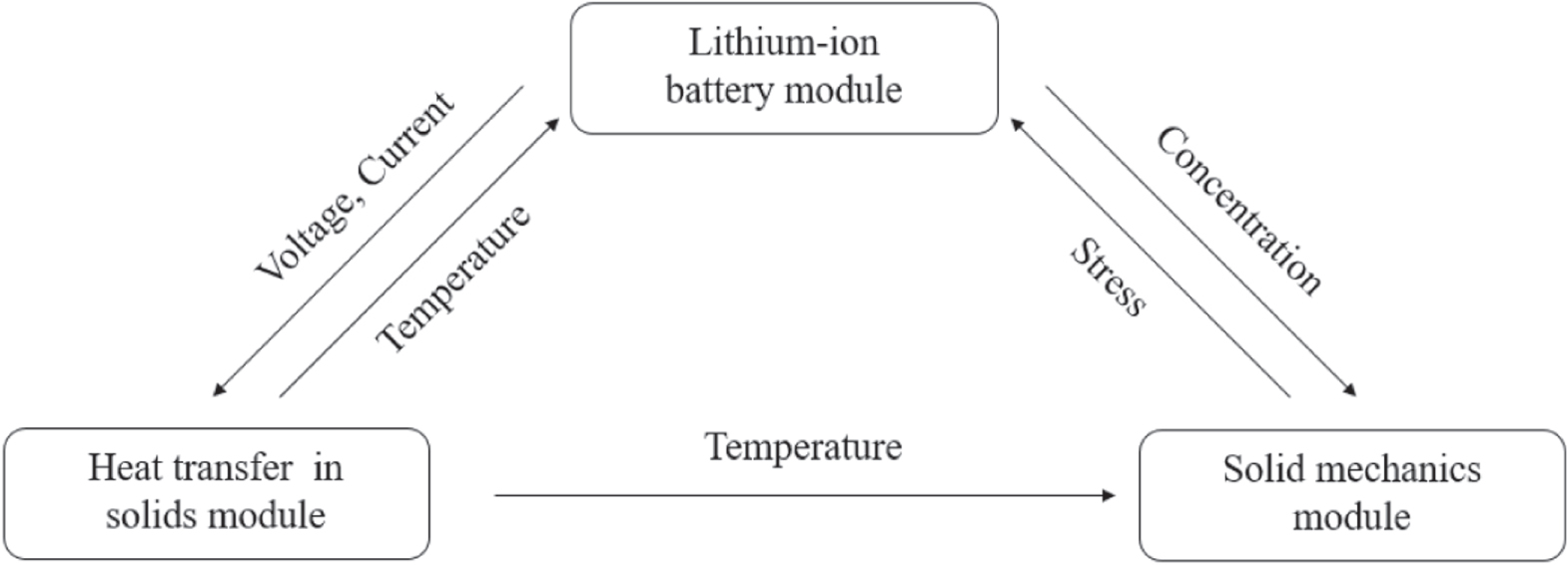 A Novel Capacity Fade Model of Lithium-Ion Cells Considering the ...